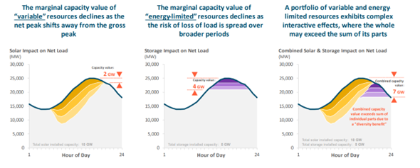 Figure 1: The marginal capacity value of "variable" resources declines as the net peak shifts away from the gross peakFigure 2: The marginal capacity value of "energy-limited" resources declines as the risk of loss of load is spread over broader periods Figure 3: A portfolio of variable and energy-limited resources exhibits complex interactive effects, where the whole may exceed the sum of its parts
