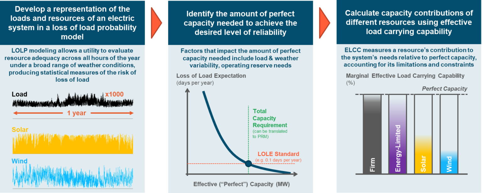 RECAP: Renewable Energy Capacity Planning Model - E3