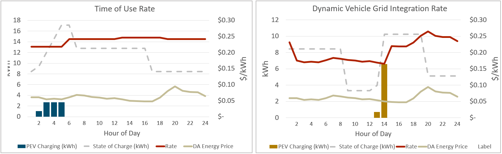 Electric Vehicle Grid Impacts Model E3