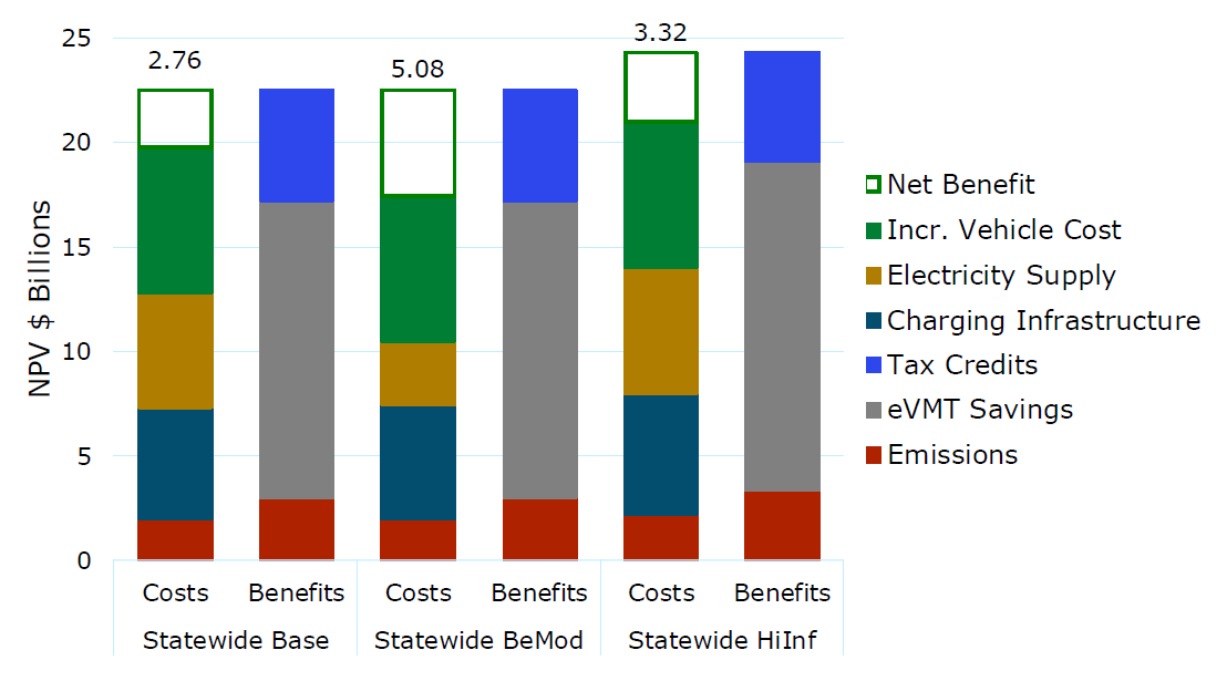 E3 finds up to 5 billion in benefits from ev adoption in new york e3