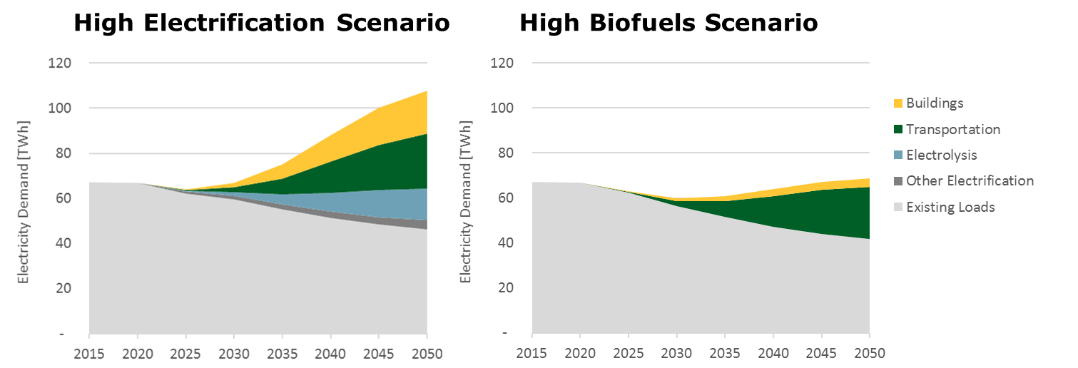 Graph of electricity demands by sector