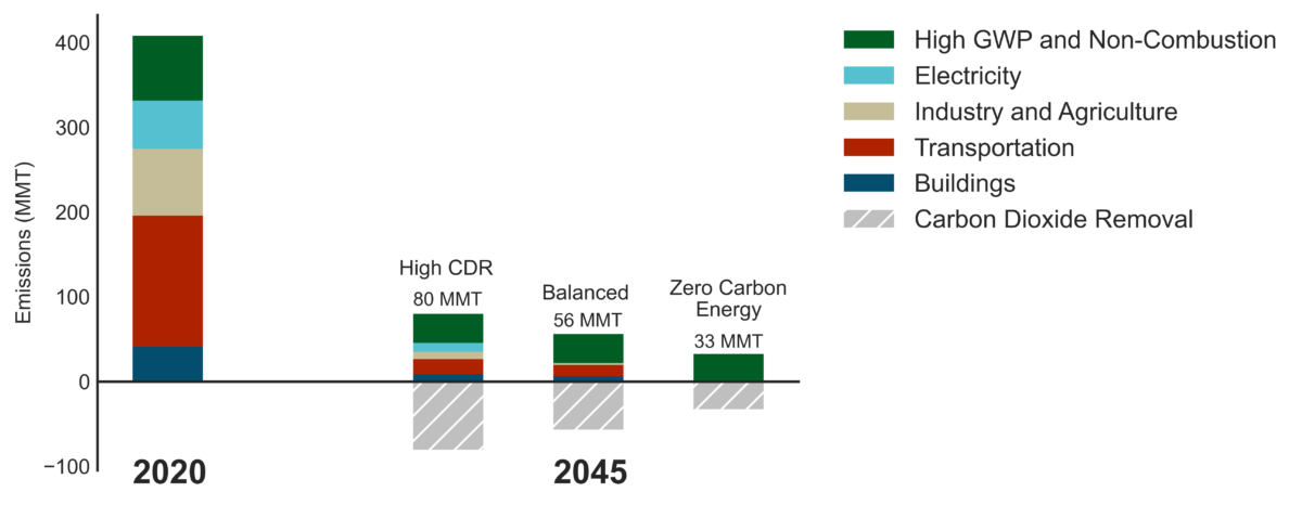 Greenhouse Gas Inventory  California Air Resources Board