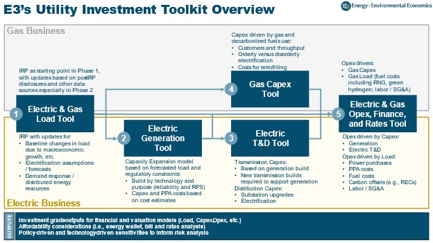 Detailed overview of E3's Utility Investment Toolkit with five key steps:

1. Electric & Gas Load Tool
2. Electric Generation Tool
3. Electric T&D Tool
4. Gas Capex Tool
5. Electric & Gas Opex, Finance, and Rates Tool