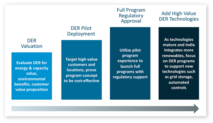 Approach to developing and deploying DERs over time