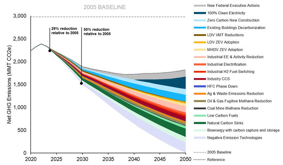 Figure showing collective actions, and their associated net GHG emissions, to reach net zero by 2050
