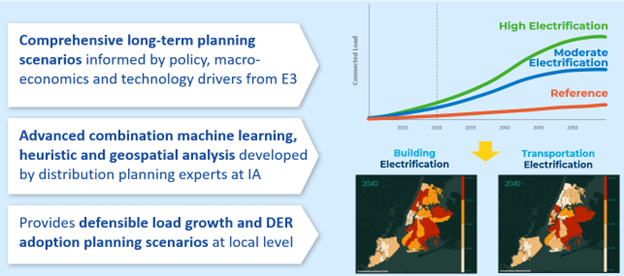 Graphic summarizing Forecasting Anywhere's capabilities. Text reads:1. Comprehensive long-term planning scenarios informed by policy, macro-economics and technology drivers from E3 2. Advanced combination machine learning, heuristic and geospatial analysis developed by distribution planning experts at IA 3. Provides defensible load growth and DER adoption planning scenarios at local level