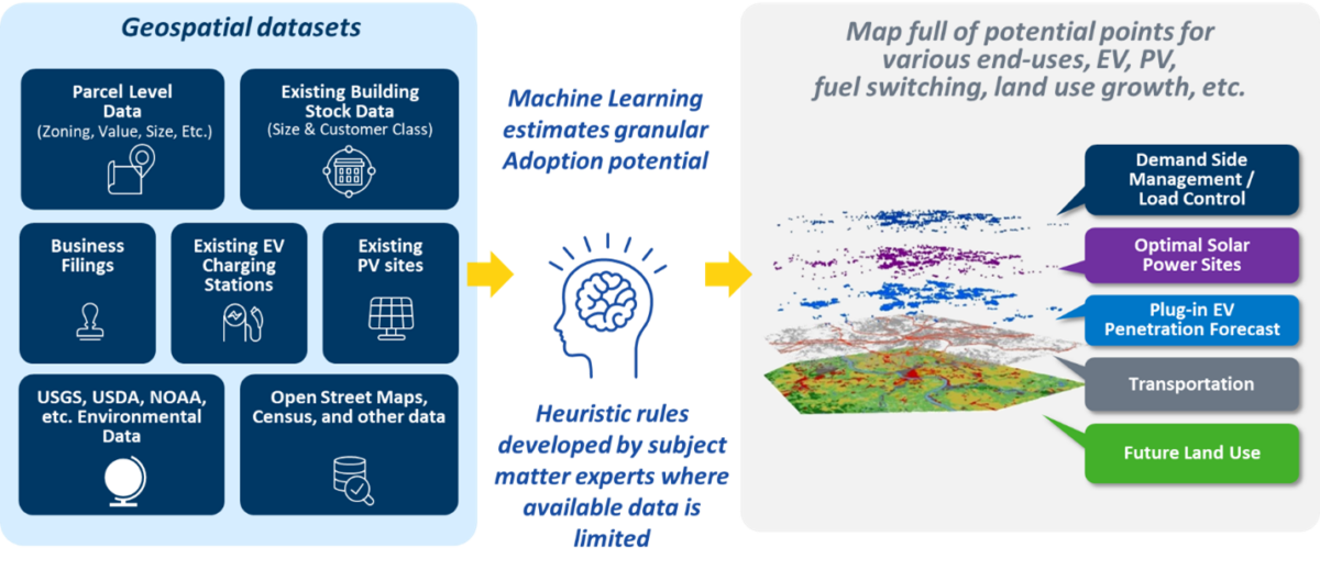 Graphic summarizing the datasets used by Forecasting Anywhere. The data sets are Parcel Level Data, Existing Building Stock Data, Business Filings, Existing EV Charging Stations, Existing PV Sites, USGS, USDA, NOAA, etc. Environmental Data, and Open Street Maps, Census, and other data. The graphic shows a process in which "machine learning estimates granular adoption potential" and "heuristic rules developed by subject matters experts where available data is limited" resulting in a "map full of potential points for various end-uses, EV, PV, fuel switching, land use growth, etc."