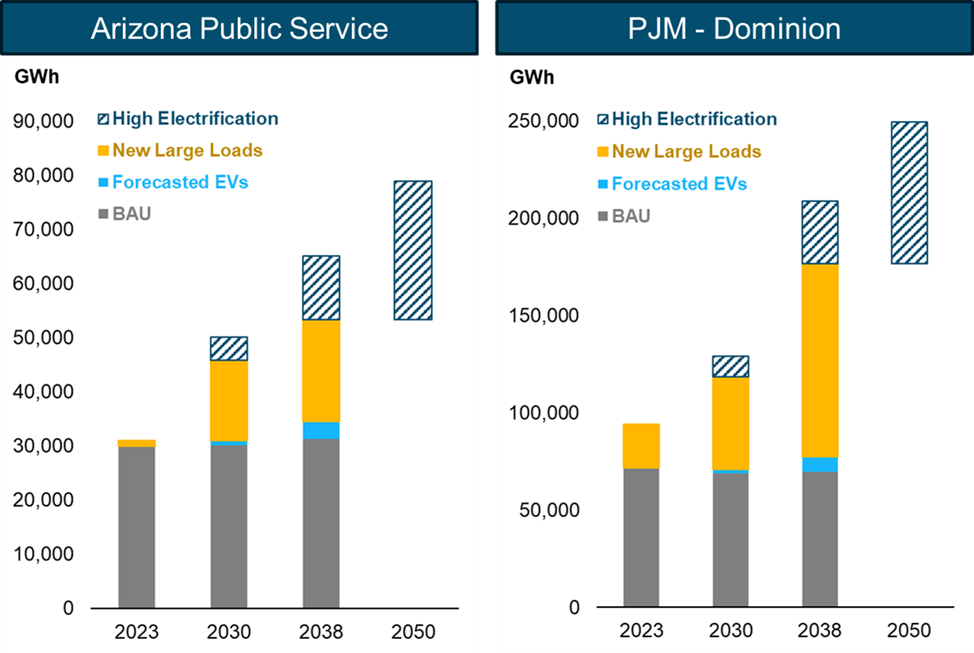 Graph showing growth in New Large Loads between 2023 and 2038 for both Arizona Public Service and PJM - Dominion with additional load growth due to high electrification increasing load through 2050.