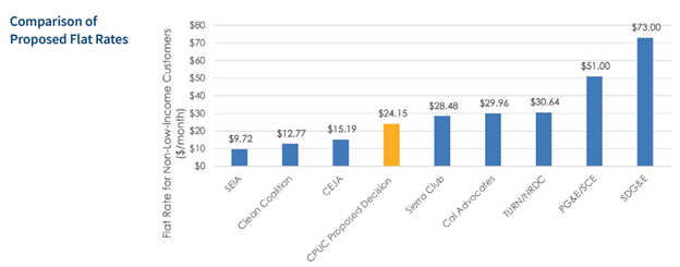 Comparison of stakeholders' proposed flat rates for non-low-income customers ranging from $9.72 per month to $73 per month. The CPUC's proposed decision, at $24.15 per month, is highlighted.