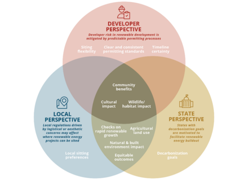 Figure showing the different perspectives of developers, states, and local actors including areas where those perspectives do and don't overlap.