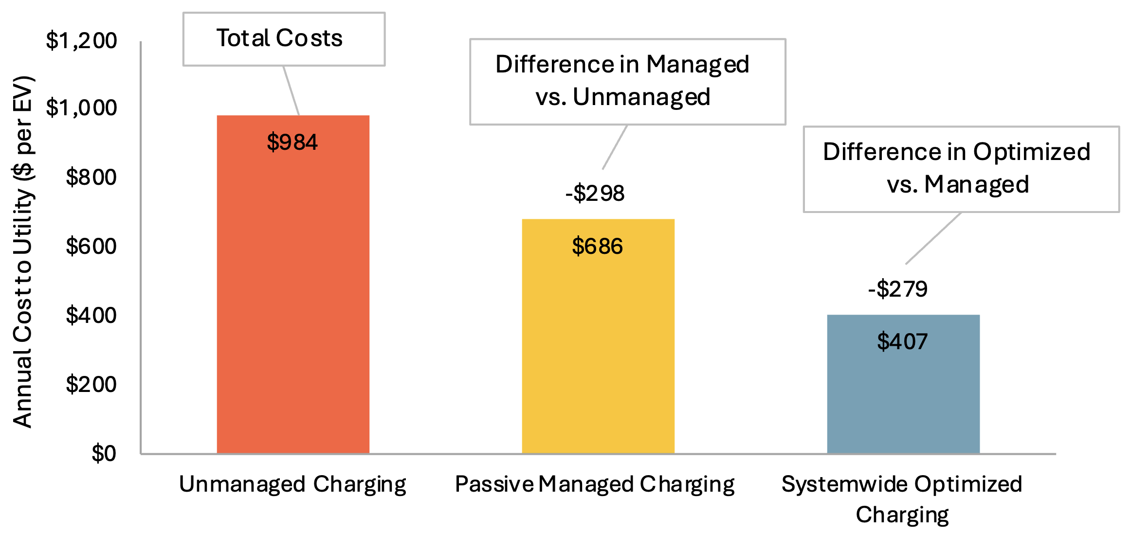 Optimized EV Charging Enables Grid Reliability and Cost Savings - E3