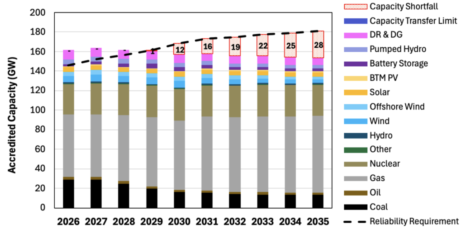 Illinois Resource Adequacy in 2025: What the Study Finds for PJM, MISO ...