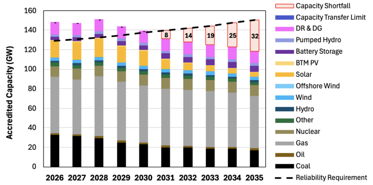 Illinois Resource Adequacy in 2025: What the Study Finds for PJM, MISO ...