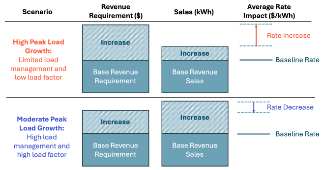 Conceptual diagram comparing rate impact dynamics under two scenarios. In the first scenario, High Peak Load Growth (limited load management and low load factor), revenue requirements increase more than sales volume, resulting in a net rate increase above the baseline rate. In the second scenario, Moderate Peak Load Growth (high load management and high load factor), sales increase proportionally more than revenue requirements, resulting in a net rate decrease below the baseline rate. Each scenario shows stacked blocks representing base plus incremental revenue requirements and sales, with an arrow on the right indicating the direction and magnitude of the average rate impact in dollars per kilowatt-hour.
