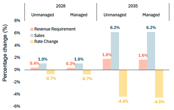 Grouped bar chart showing PG&E's projected percentage changes in revenue requirement, sales, and rate impact under unmanaged and managed charging scenarios for 2028 and 2035. In 2028, both scenarios show modest changes: revenue requirement up 0.4% (unmanaged) and 0.3% (managed), sales up 1.0% in both cases, and a rate decrease of -0.7% in both cases. In 2035, impacts are larger: revenue requirement increases 1.8% (unmanaged) and 1.6% (managed), sales increase 6.2% in both cases, and rate decreases deepen to -4.4% (unmanaged) and -4.5% (managed). Across all scenarios, sales growth outpaces revenue requirement growth, driving rate decreases that become substantially larger by 2035.