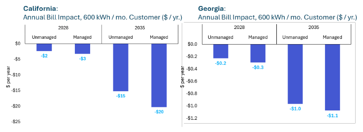 Two grouped bar charts showing the projected annual bill impact in dollars per year for a residential customer using 600 kWh per month, under unmanaged and managed charging scenarios in 2028 and 2035. The left chart covers California (PG&E): in 2028, bills decrease by $2 (unmanaged) and $3 (managed); by 2035, decreases grow to $15 (unmanaged) and $20 (managed). The right chart covers Georgia: impacts are smaller in magnitude, with 2028 decreases of $0.20 (unmanaged) and $0.30 (managed), and 2035 decreases of $1.00 (unmanaged) and $1.10 (managed). In both states and both years, managed charging produces slightly larger bill reductions than unmanaged, and savings increase substantially by 2035. California customers see far larger absolute savings than Georgia customers.